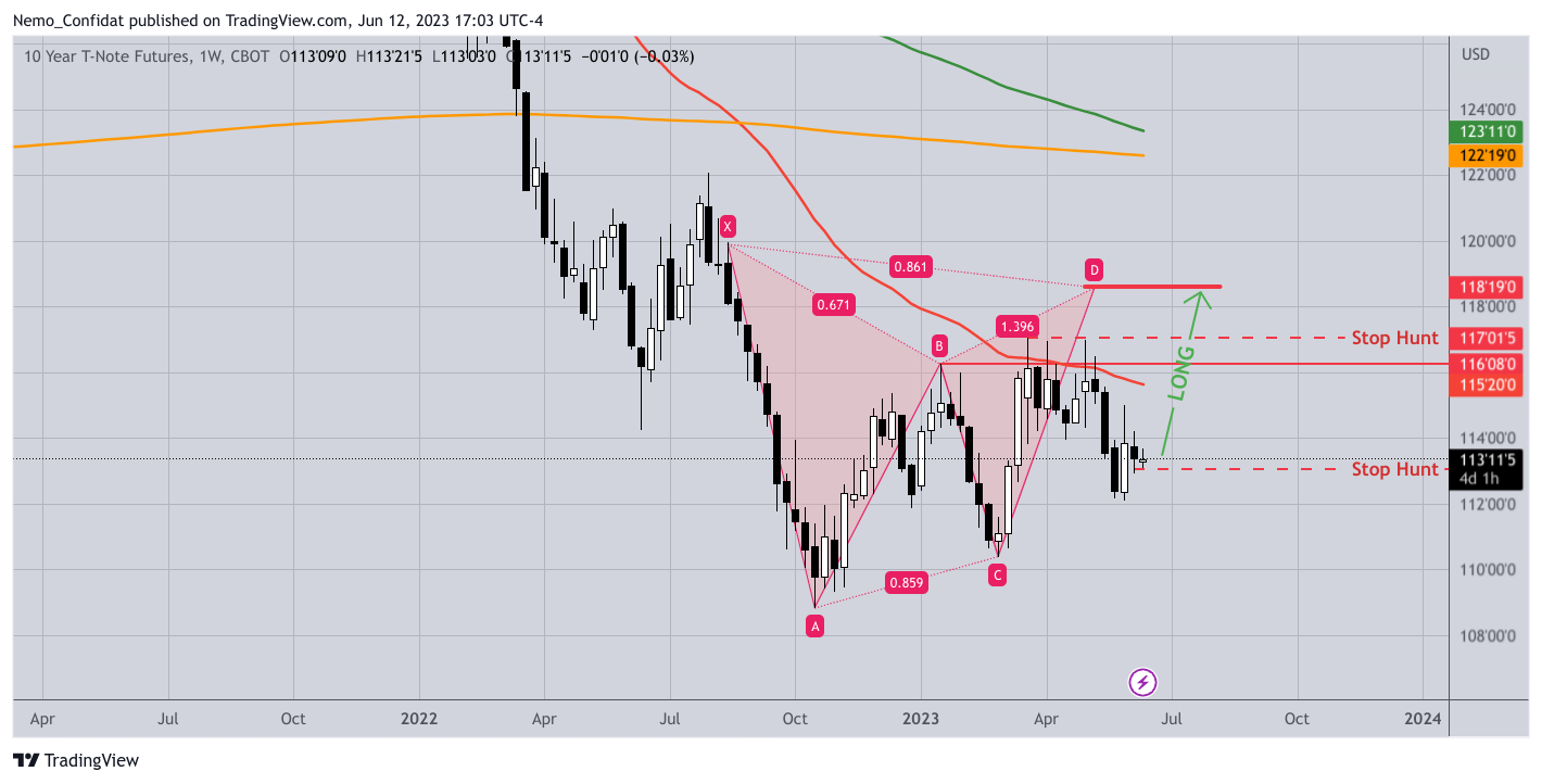 CBOT:ZN1! Chart Image by Nemo_Confidat