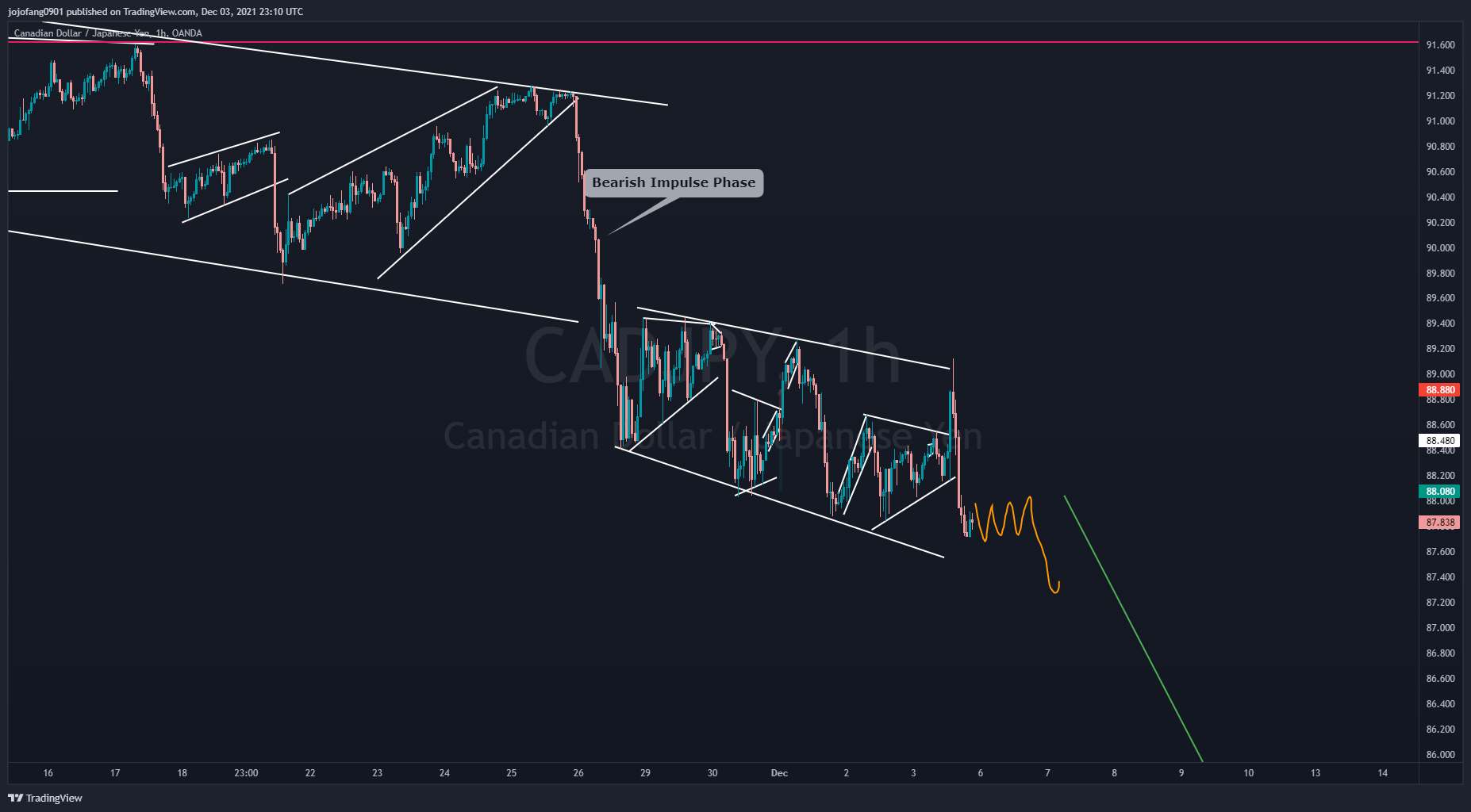 OANDA:CADJPY Chart Image by jojofang0901