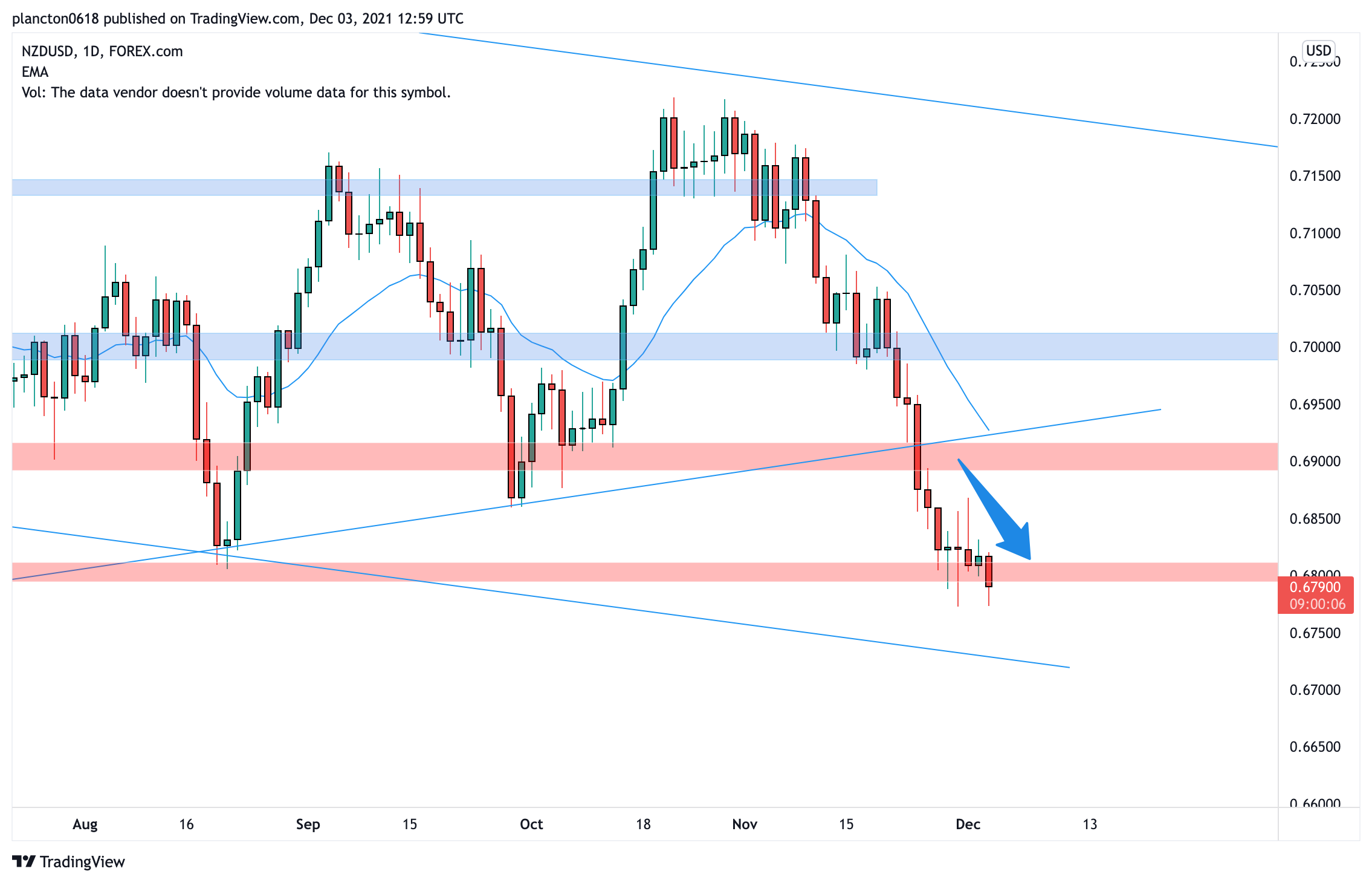 FOREXCOM:NZDUSD Chart Image by InkyGrip