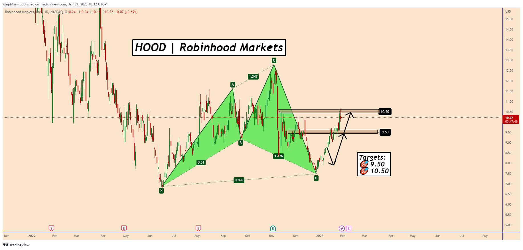 NASDAQ:HOOD Chart Image by KlejdiCuni