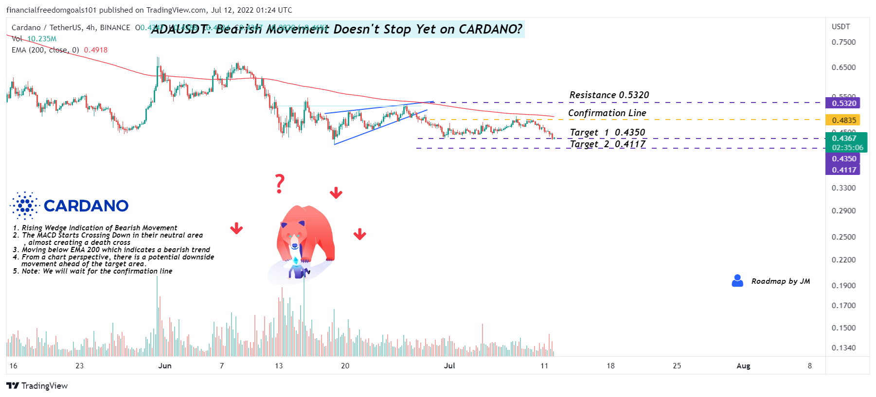 BINANCE:ADAUSDT Chart Image by financialfreedomgoals101