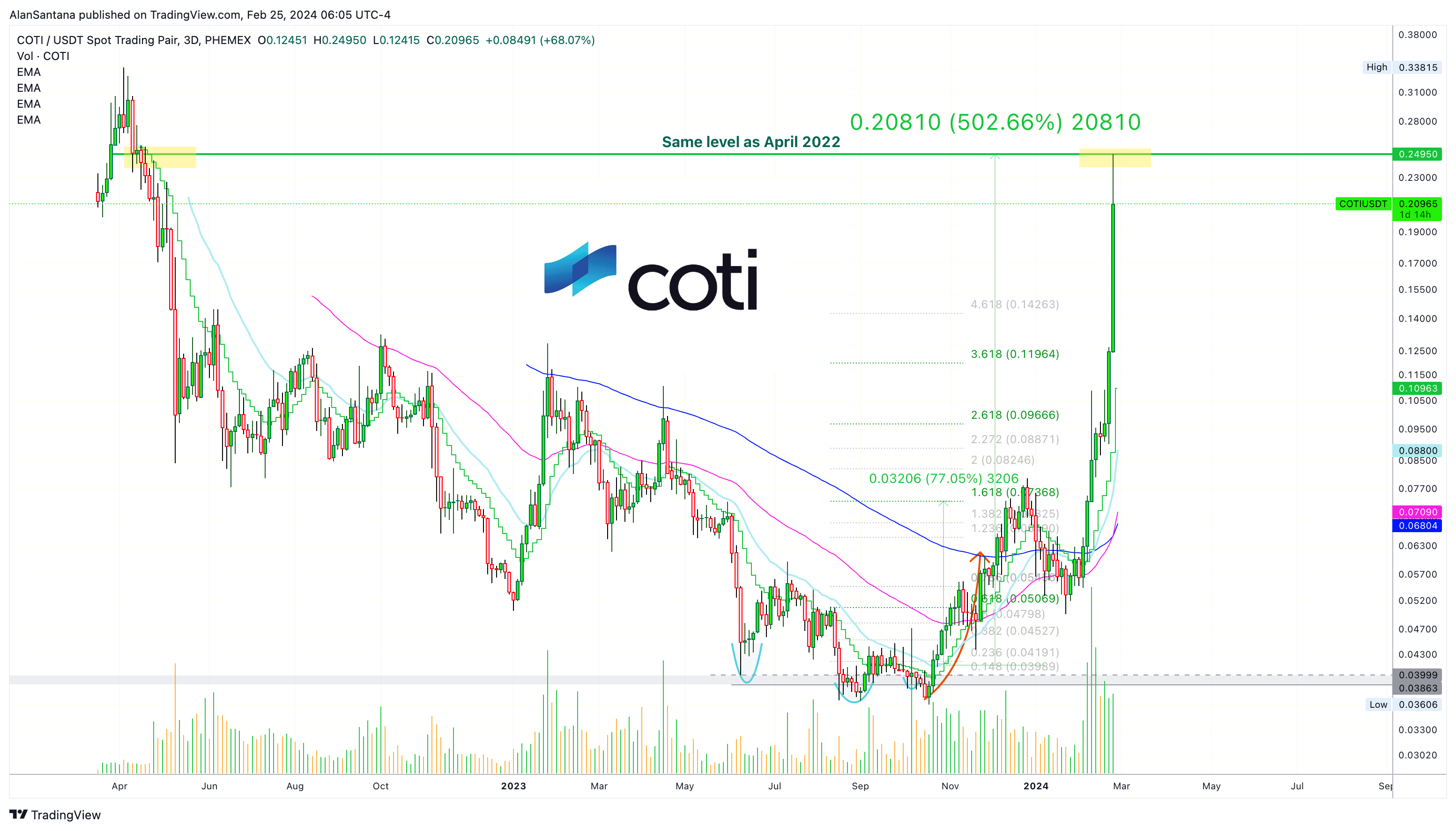PHEMEX:COTIUSDT Chart Image by MasterAnanda