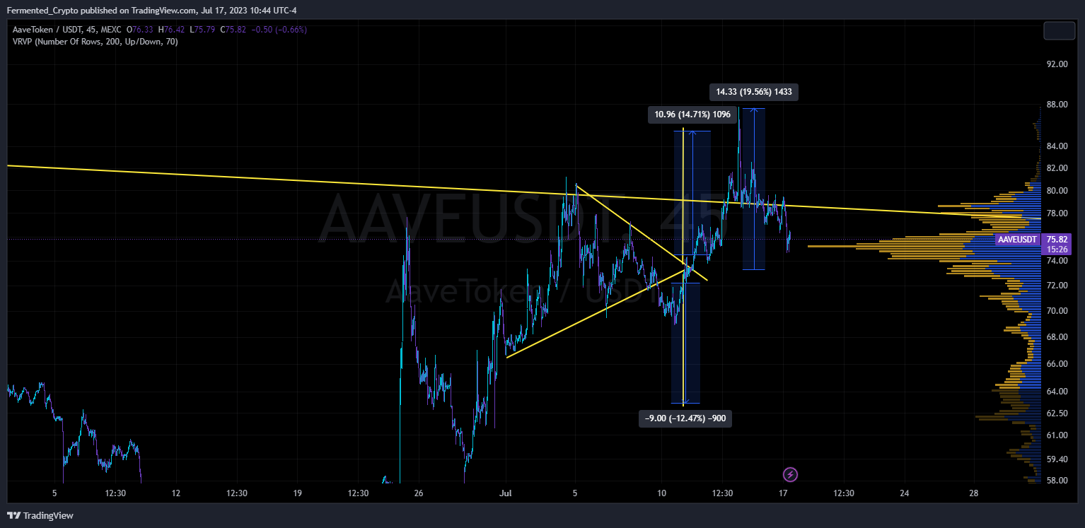 MEXC:AAVEUSDT Chart Image by Fermented_Crypto