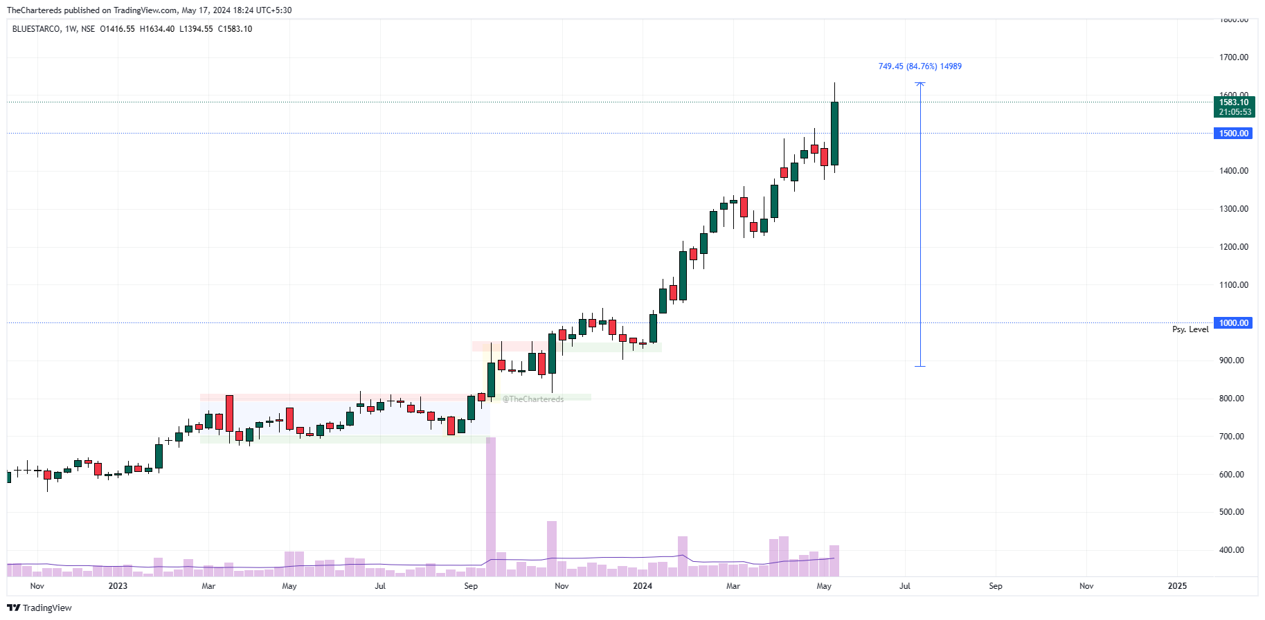NSE:BLUESTARCO Chart Image by TheChartereds