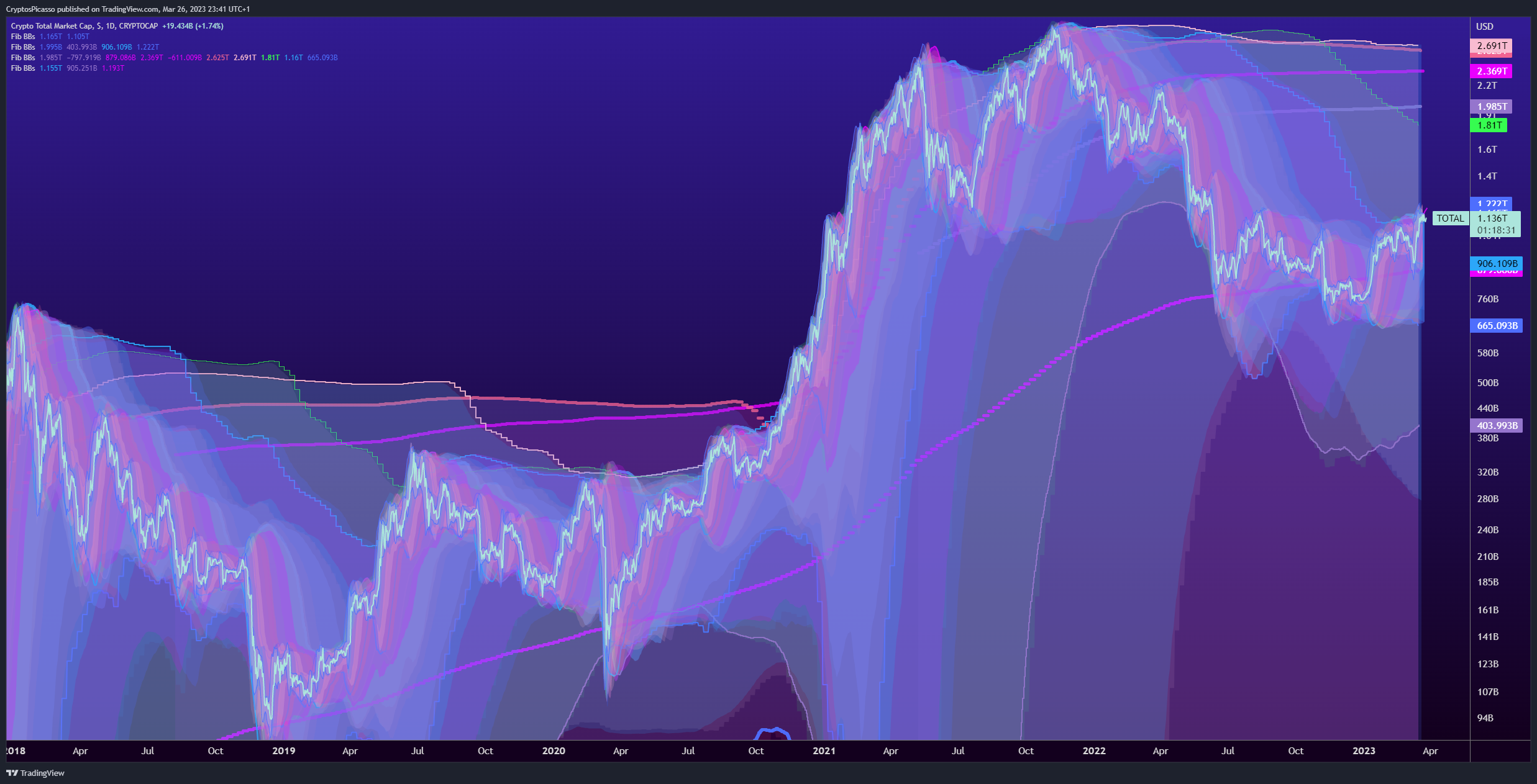 CRYPTOCAP:TOTAL Chart Image by CryptosPicasso