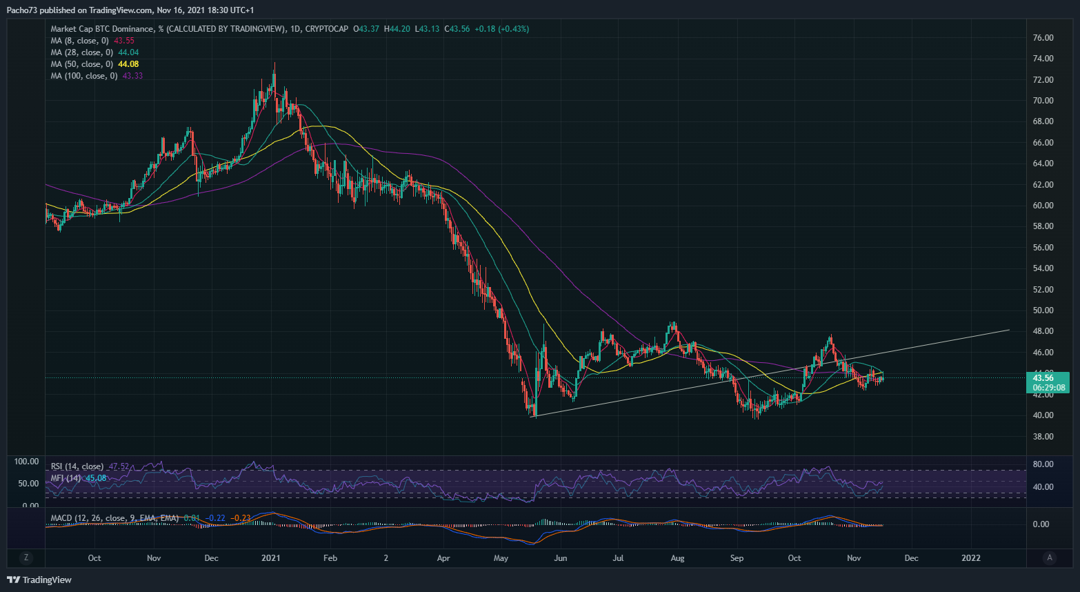 CRYPTOCAP:BTC.D Chart Image by Pacho73