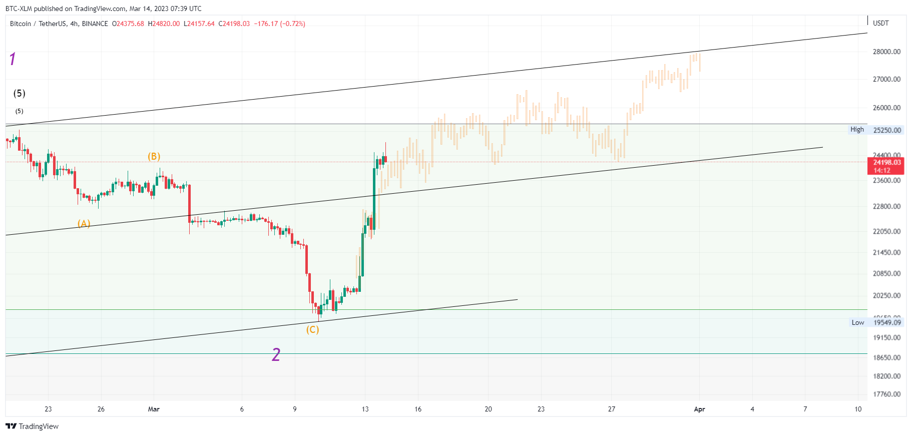 BINANCE:BTCUSDT Chart Image by BTC-XLM