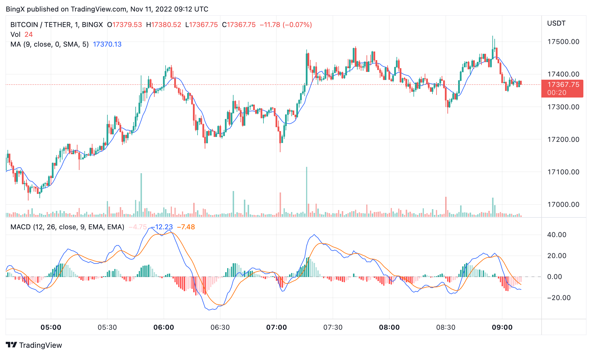 BINGX:BTCUSDT Chart Image by BingX