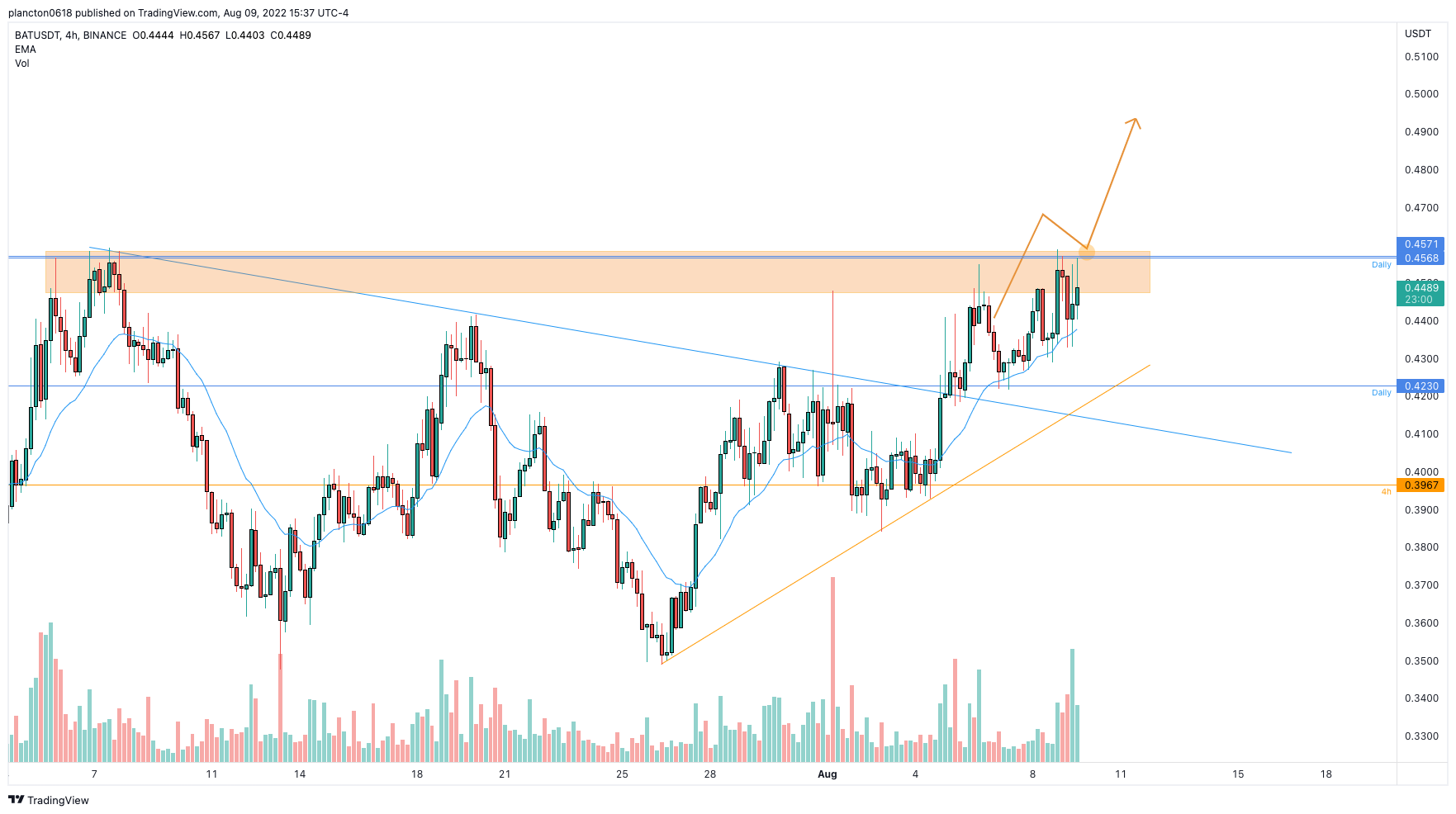BINANCE:BATUSDT Chart Image by InkyGrip