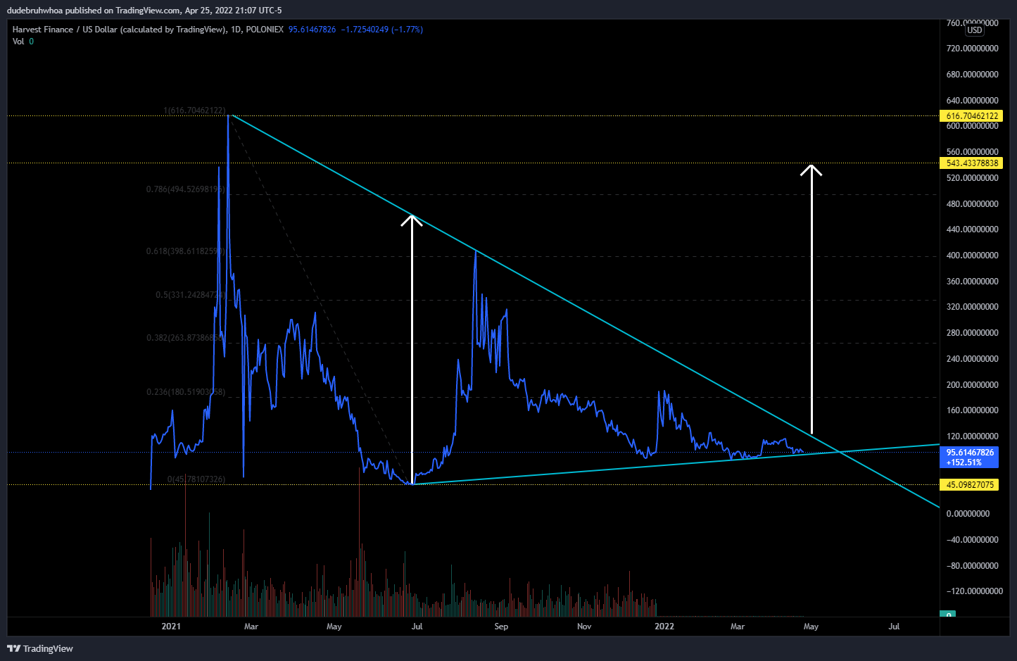 POLONIEX:FARMUSD Chart Image by dudebruhwhoa