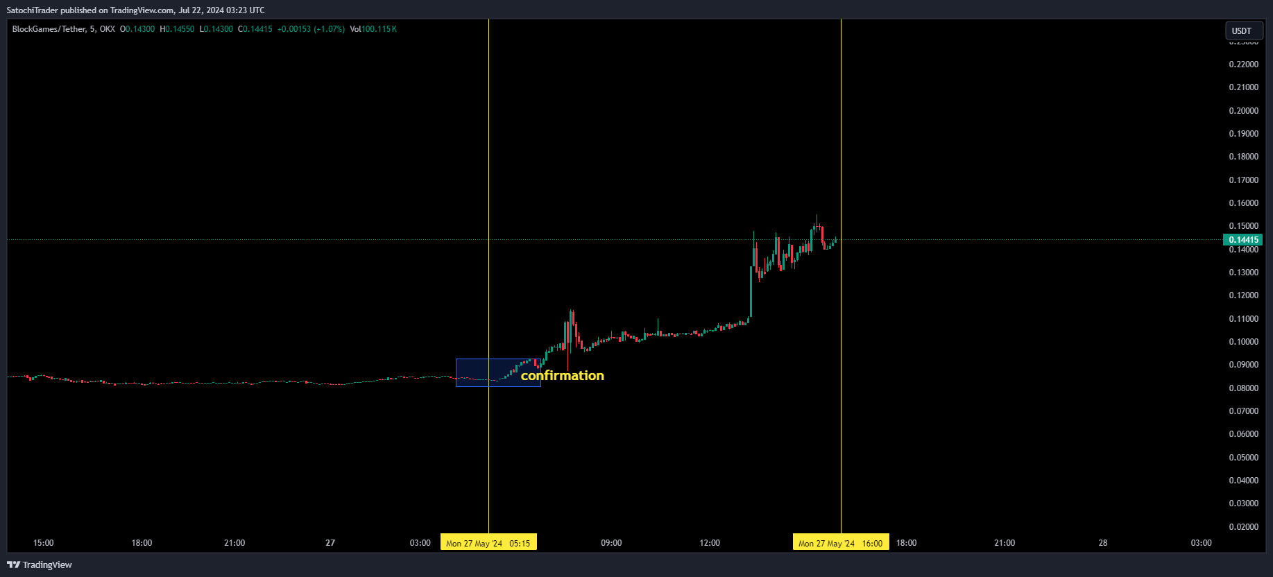 OKX:BLOCKUSDT Chart Image by SatochiTrader