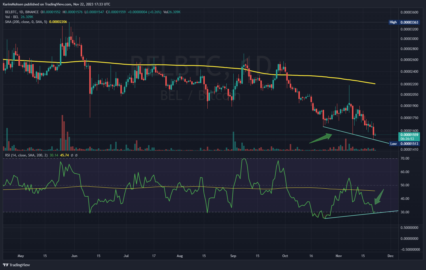 BINANCE:BELBTC Chart Image by KarimMohsen