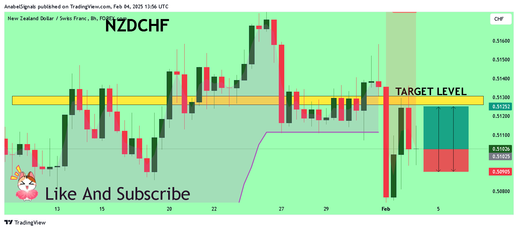 FOREXCOM:NZDCHF Chart Image by AnabelSignals