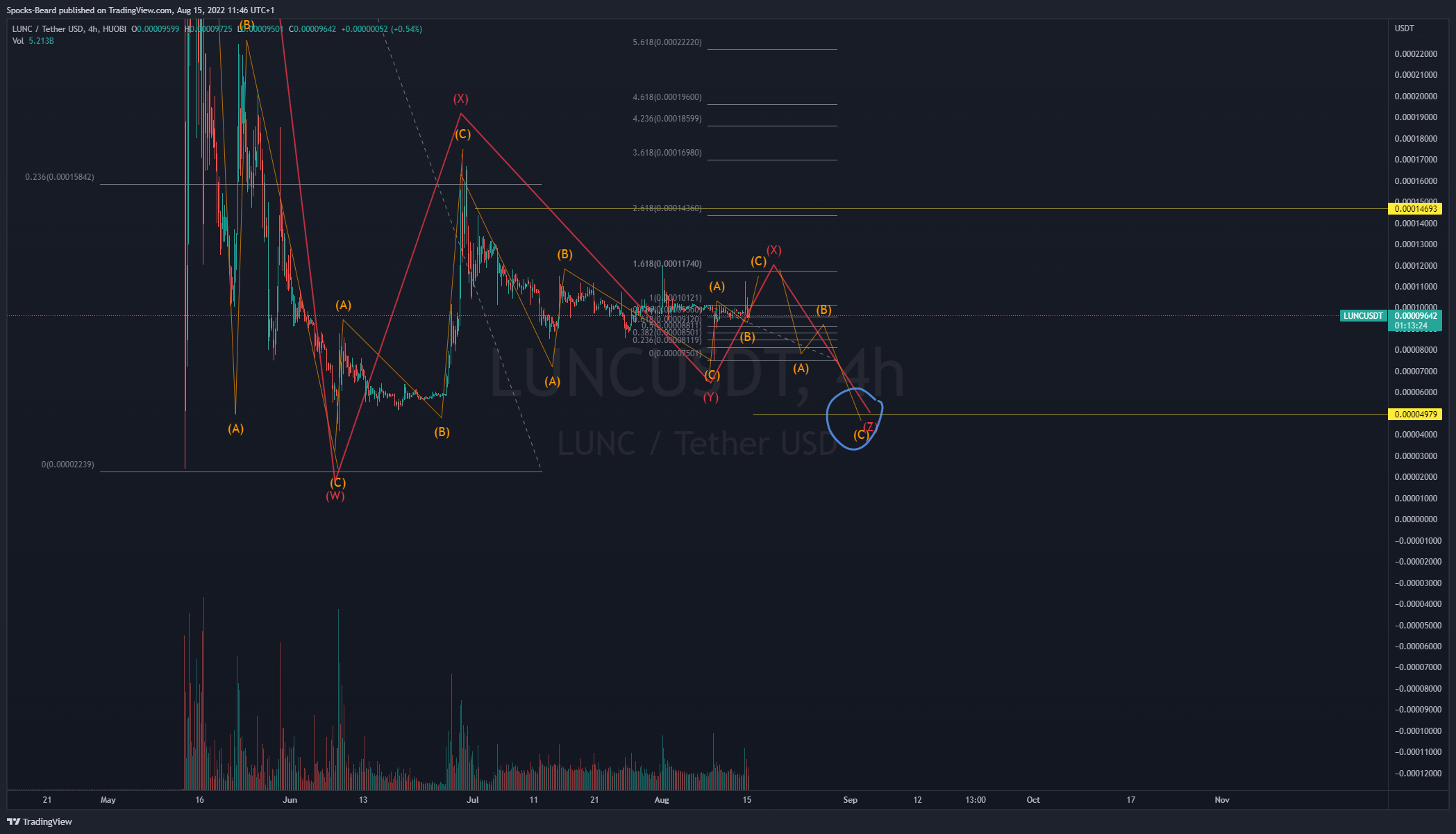 HUOBI:LUNCUSDT Chart Image by Spocks-Beard