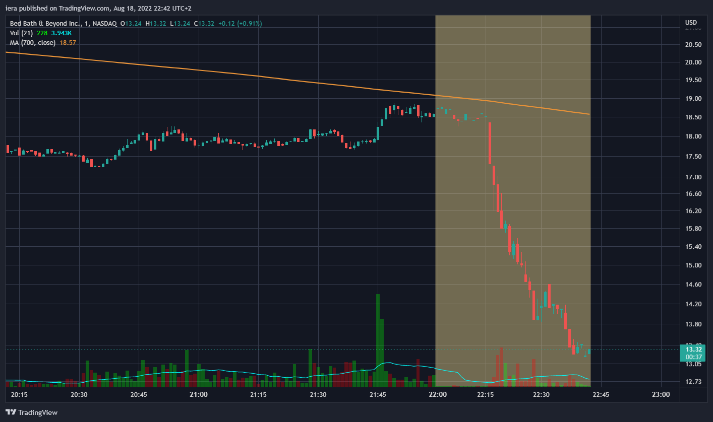 NASDAQ:BBBY Chart Image by iera