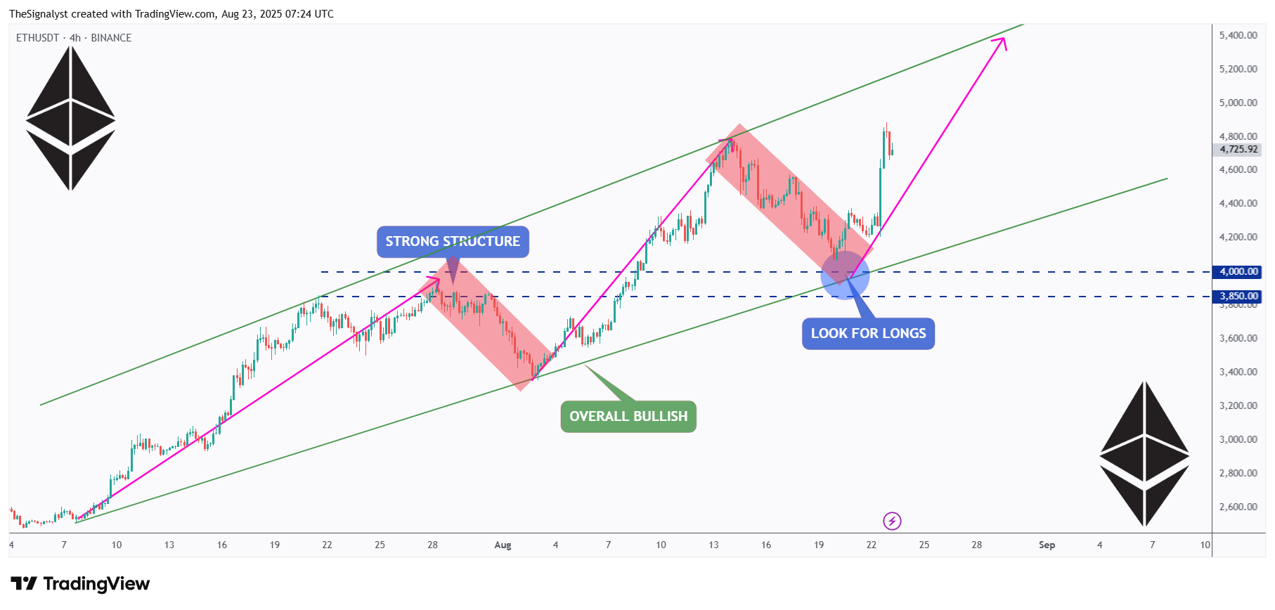 BINANCE:ETHUSDT Chart Image by TheSignalyst