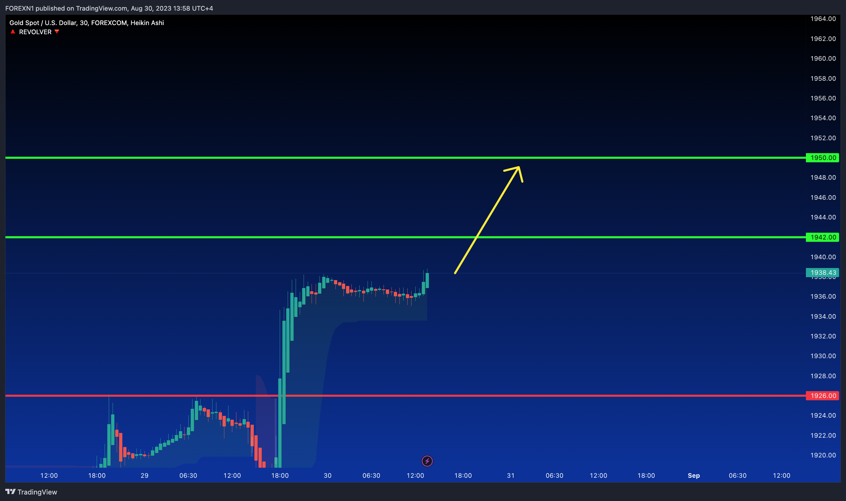 FOREXCOM:XAUUSD Chart Image by FOREXN1