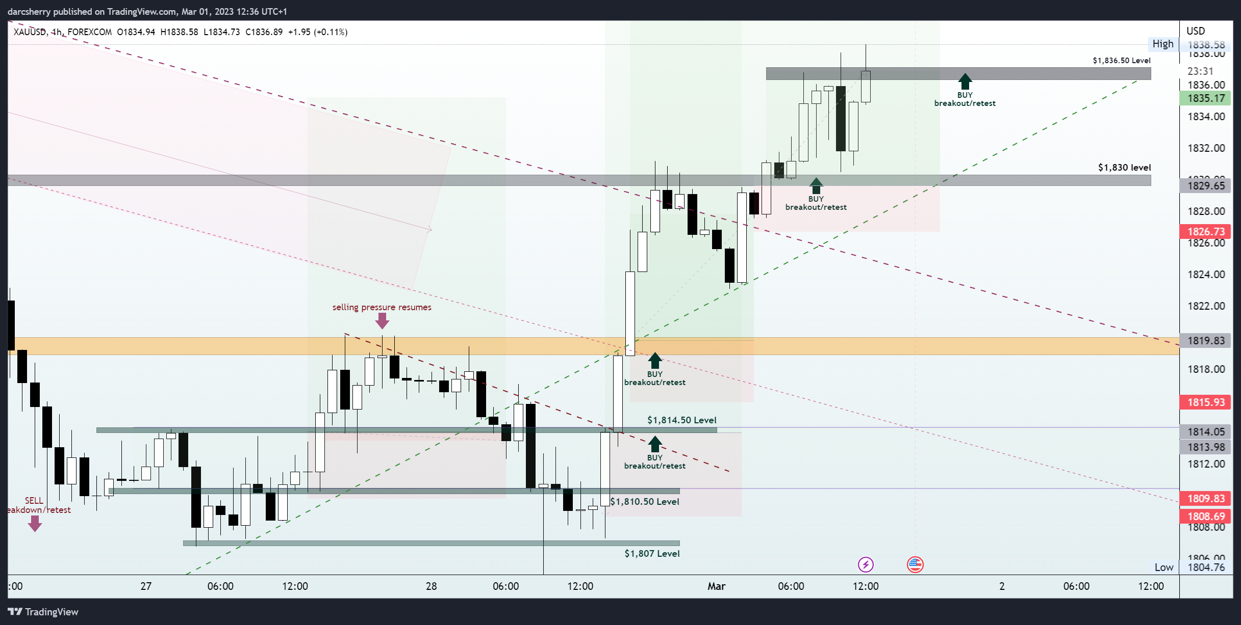 FOREXCOM:XAUUSD Chart Image by darcsherry