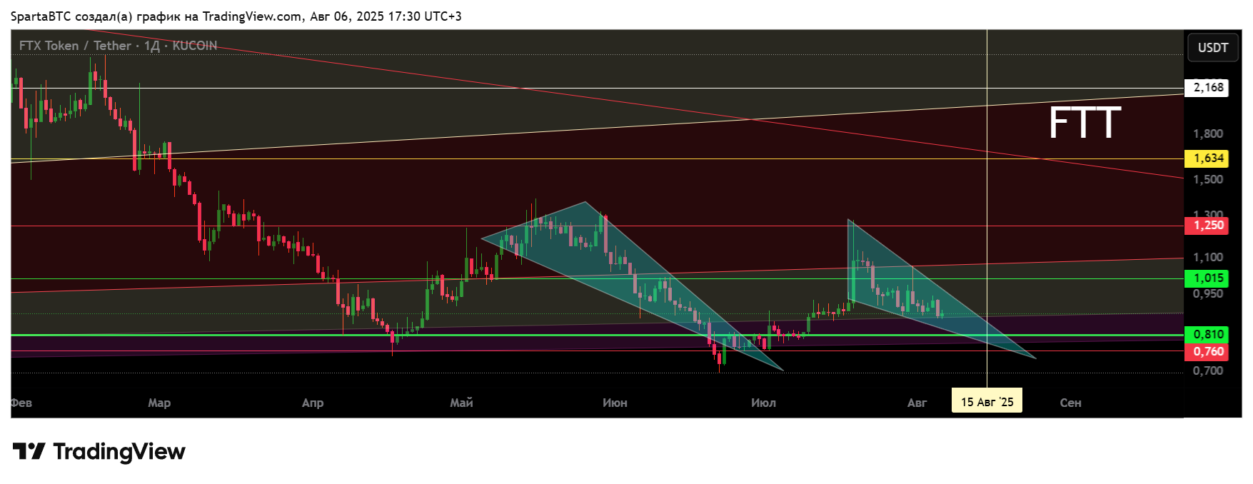 KUCOIN:FTTUSDT Chart Image by SpartaBTC