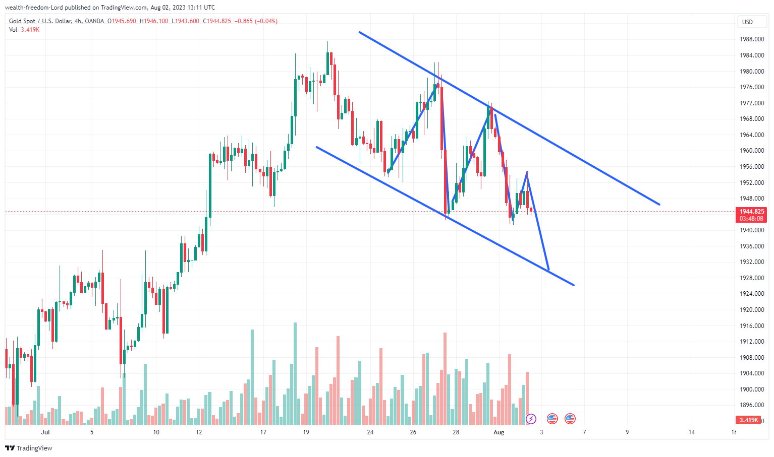 OANDA:XAUUSD Chart Image by wealth-freedom-Lord