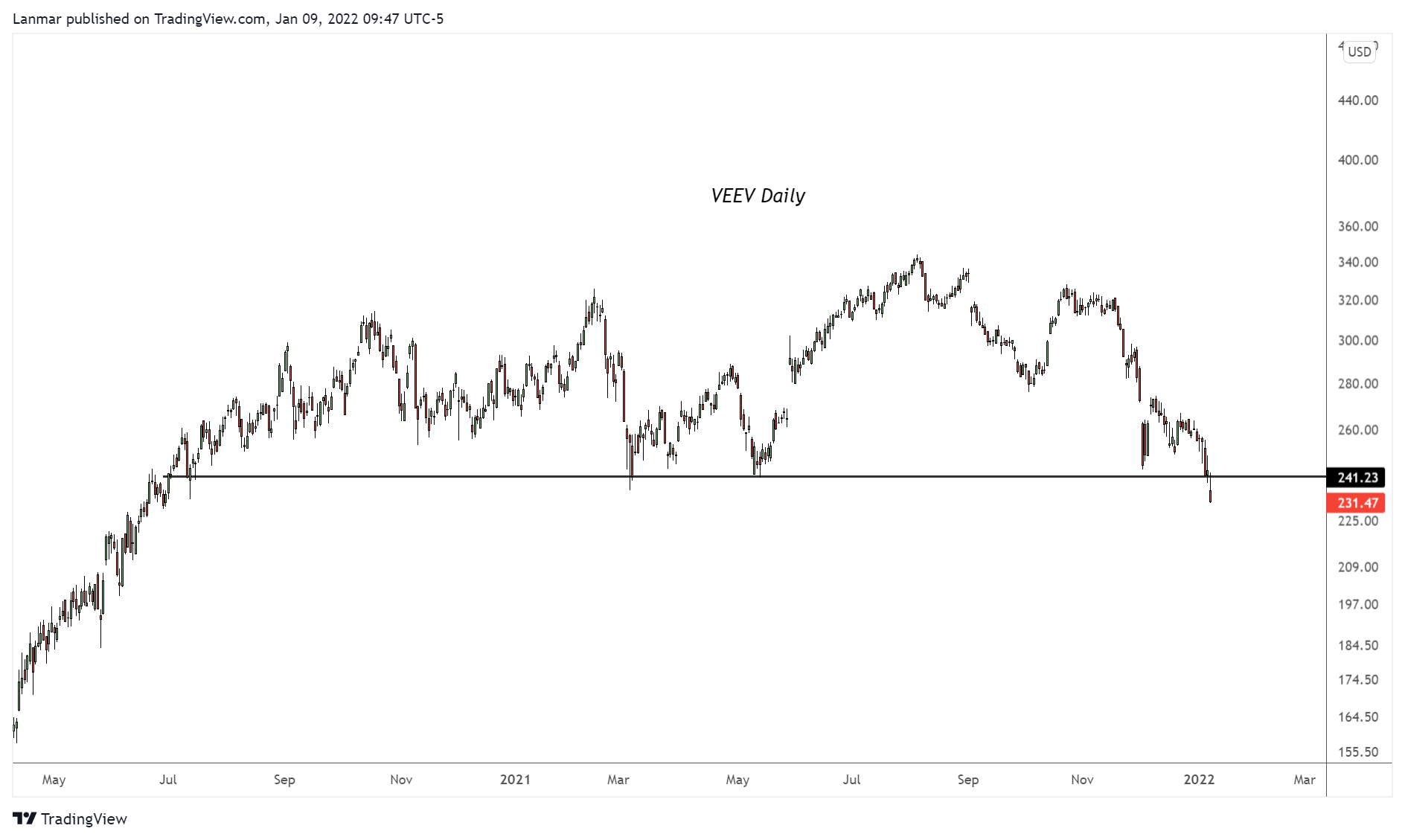 NYSE:VEEV Chart Image by Lanmar
