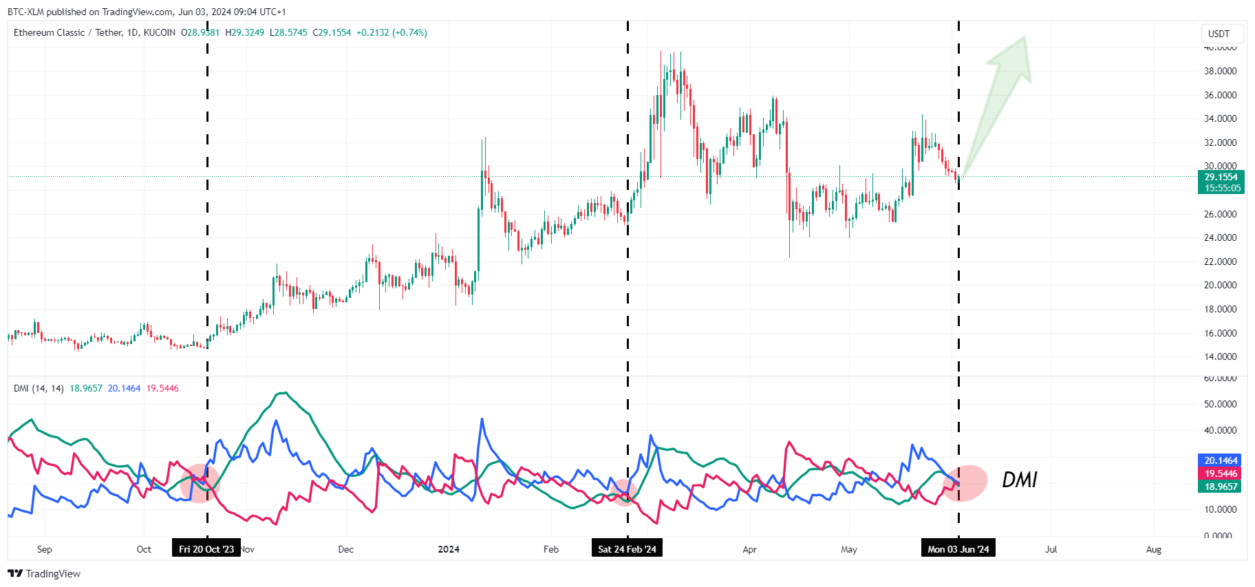 KUCOIN:ETCUSDT Chart Image by BTC-XLM