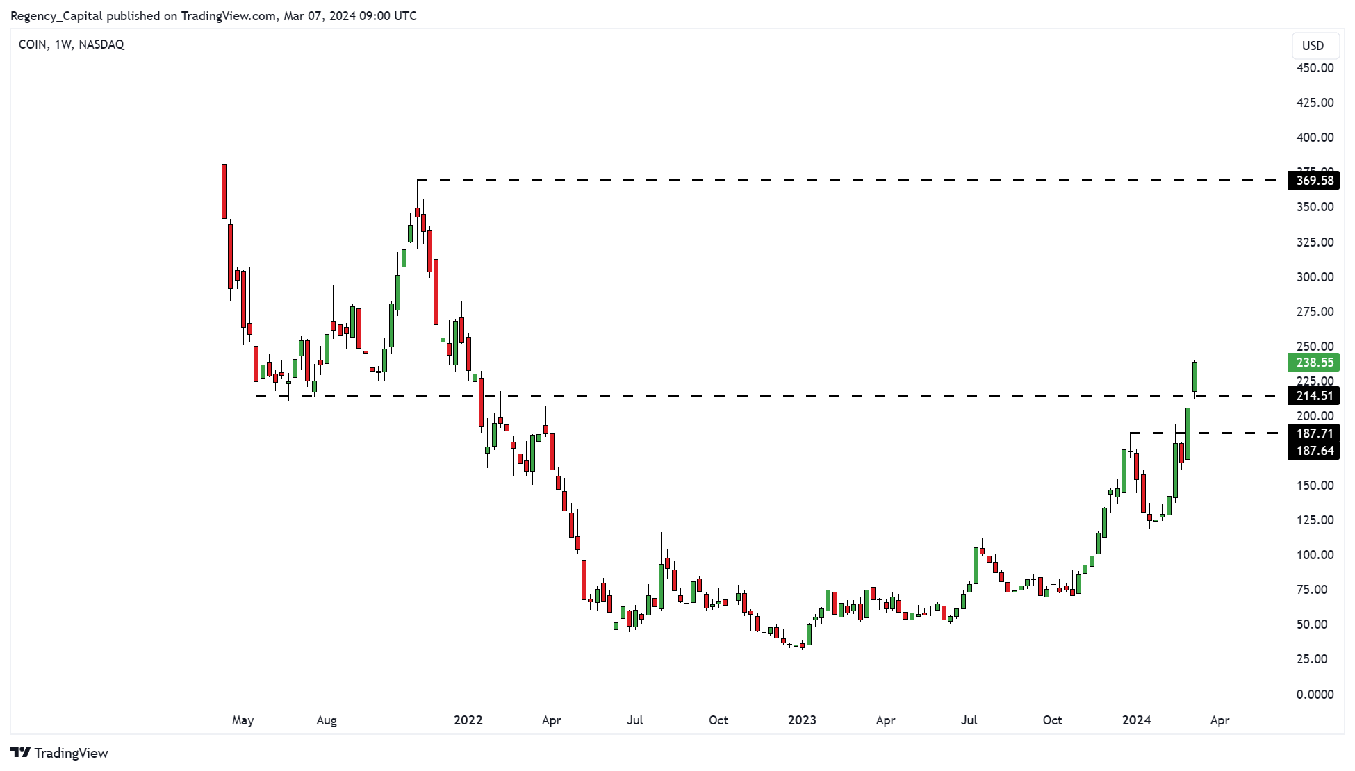 BATS:COIN Chart Image by Regency_Capital