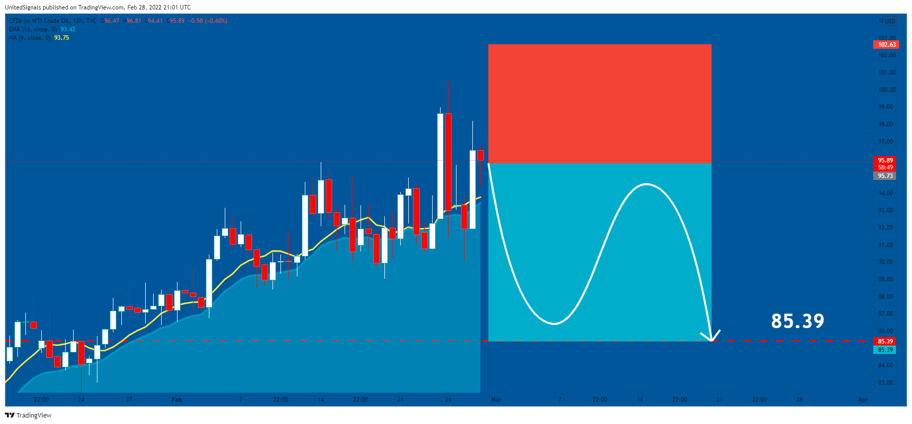 TVC:USOIL Chart Image by UnitedSignals