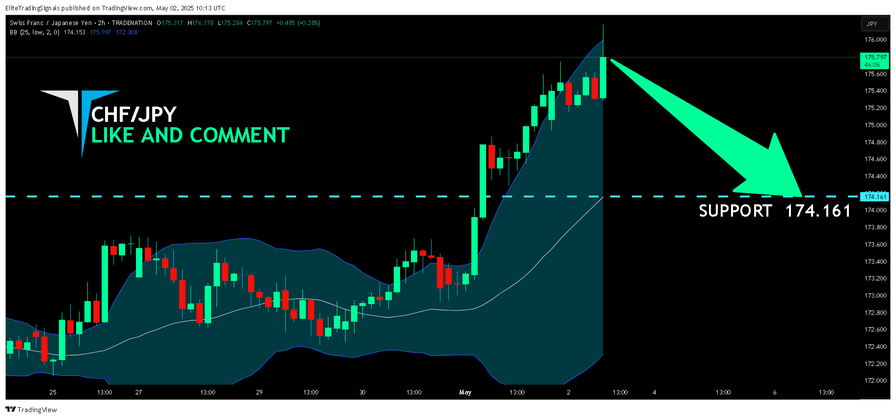 TRADENATION:CHFJPY Chart Image by EliteTradingSignals