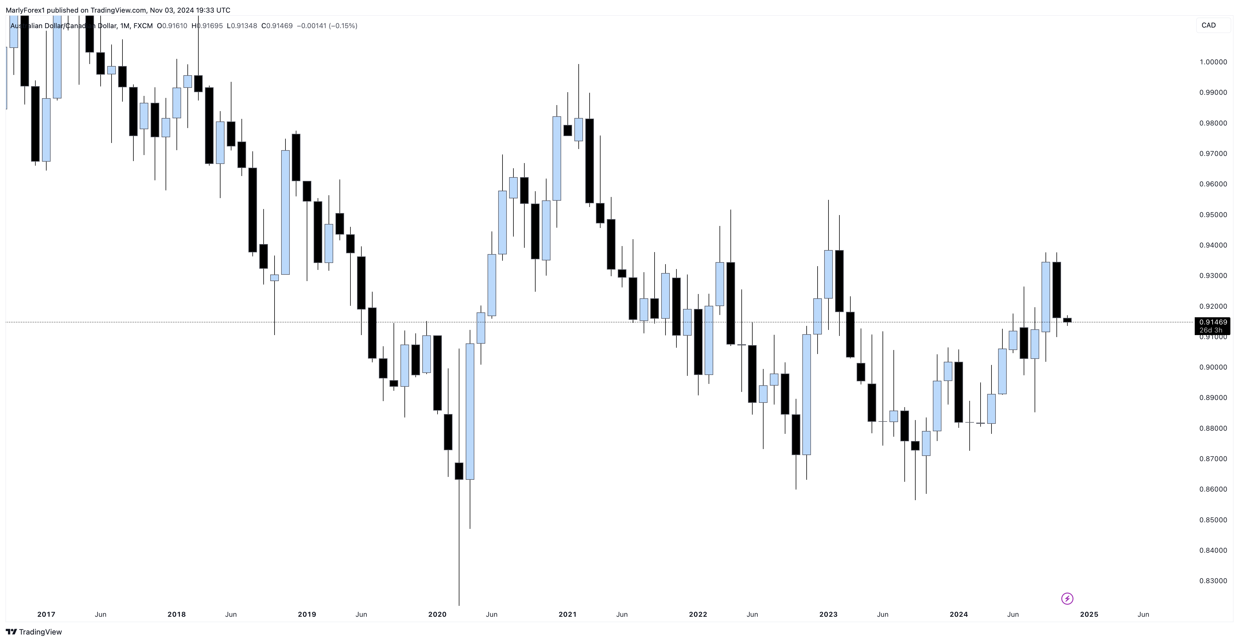 FX:AUDCAD Chart Image by MarlyForex1