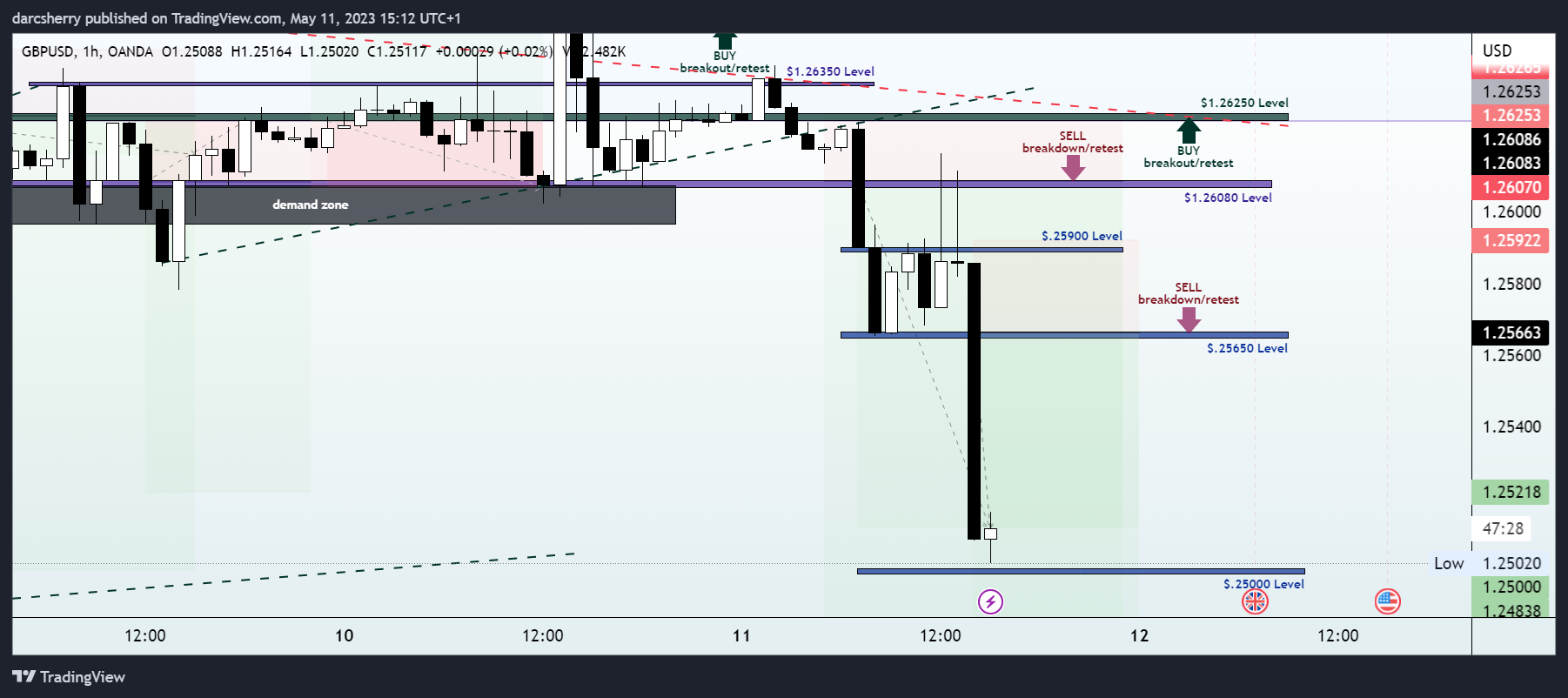 OANDA:GBPUSD Chart Image by darcsherry