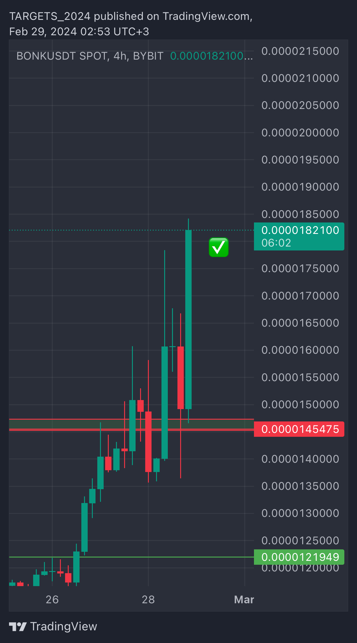 BYBIT:BONKUSDT Chart Image by TARGETS_2024