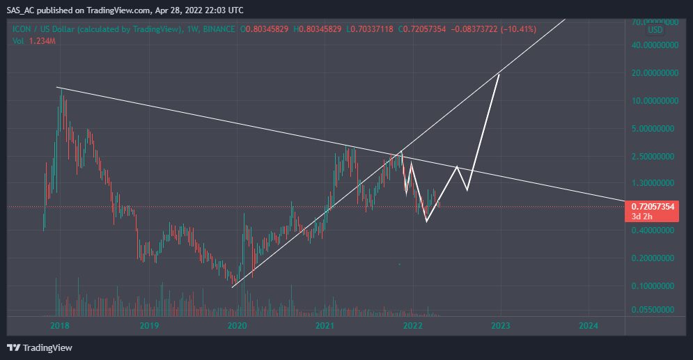 BINANCE:ICXUSD Chart Image by SAS_AC