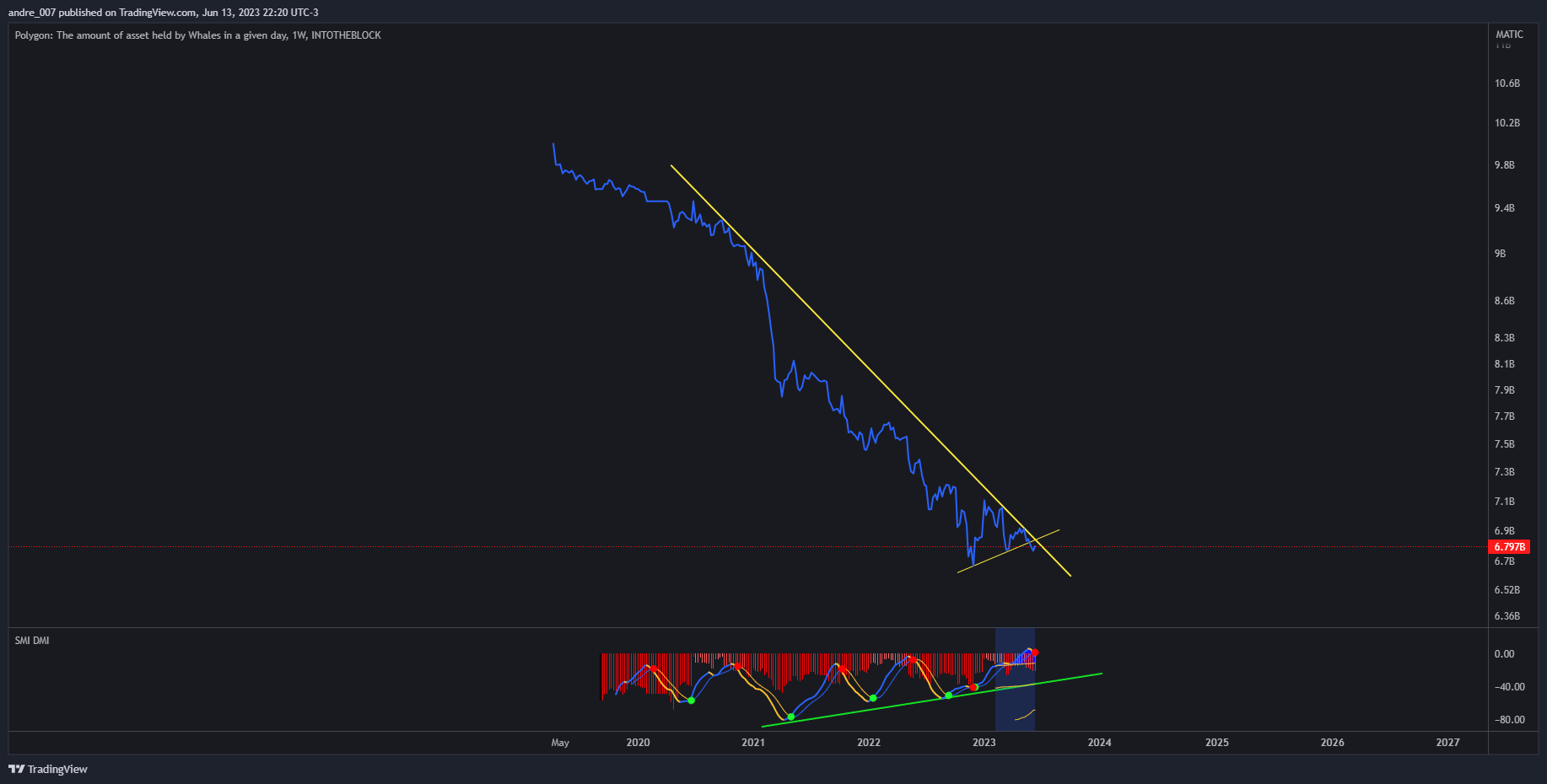 INTOTHEBLOCK:MATIC_WHALESASSETS Chart Image by andre_007