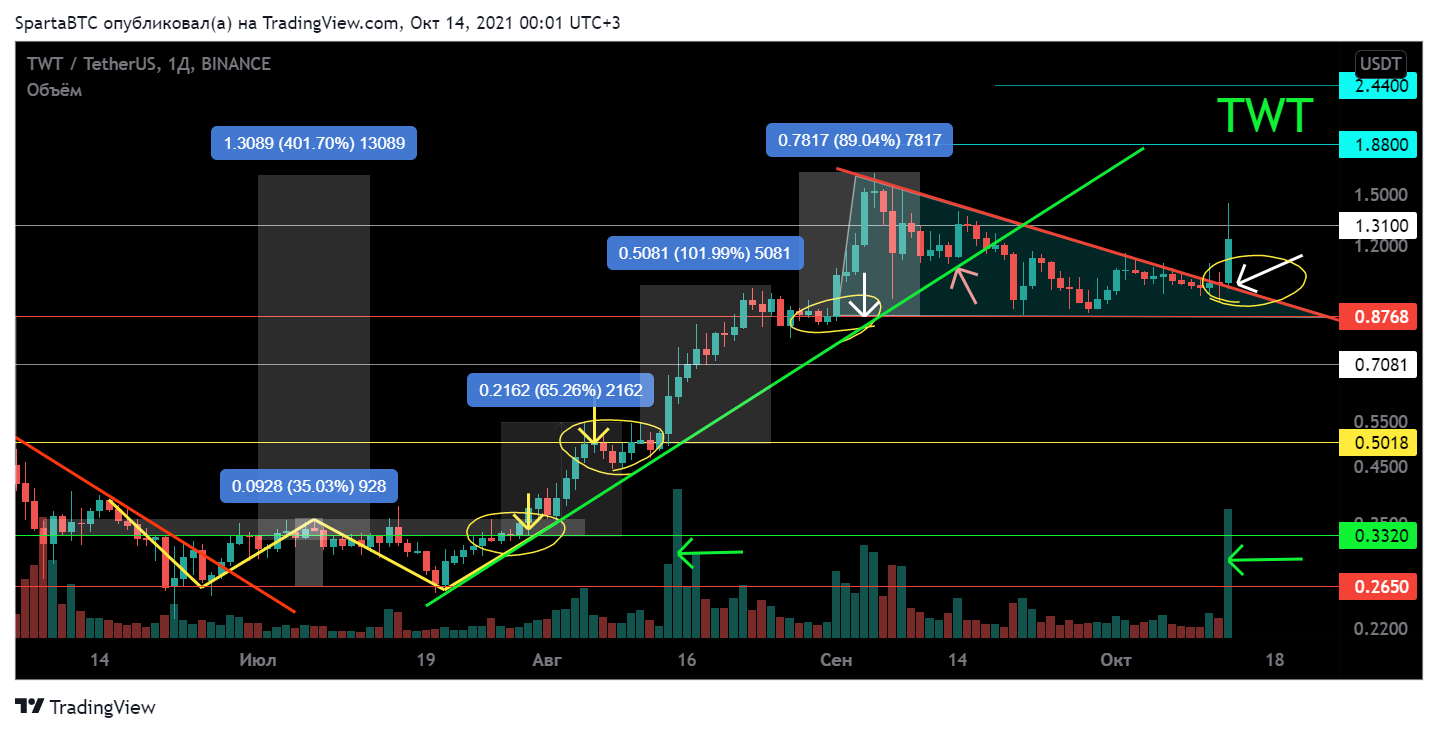 BINANCE:TWTUSDT Chart Image by SpartaBTC