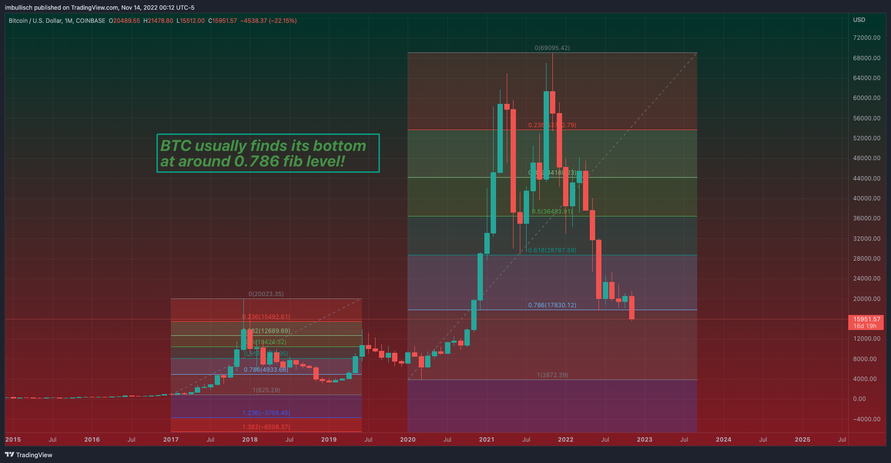 COINBASE:BTCUSD Chart Image by imcryptodragon