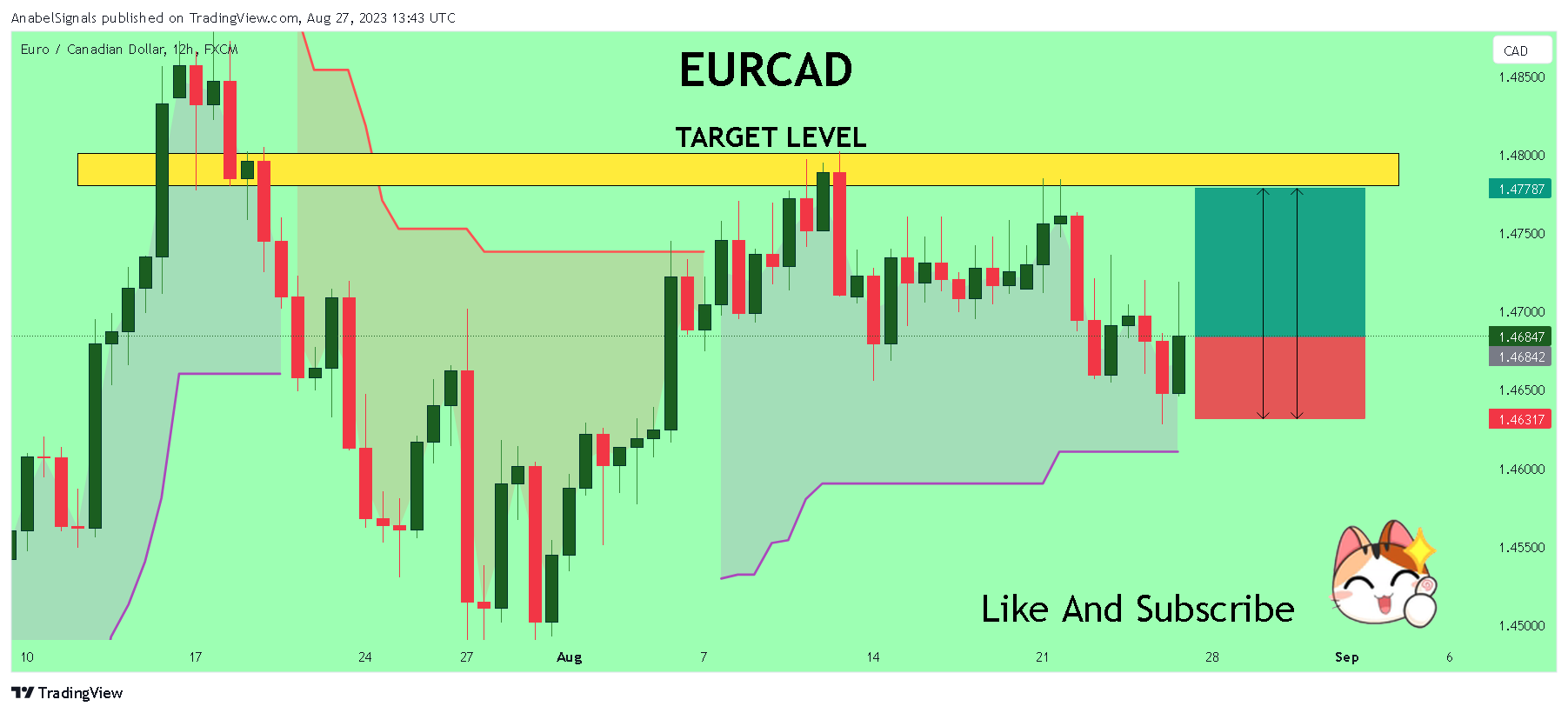 FX:EURCAD Chart Image by AnabelSignals