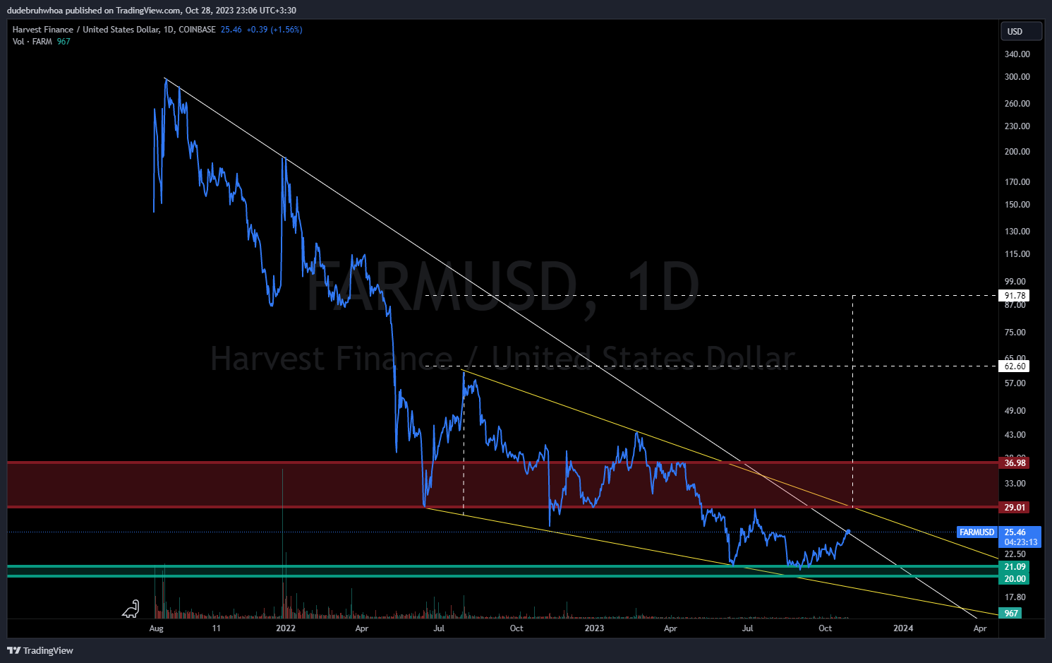 COINBASE:FARMUSD Chart Image by dudebruhwhoa