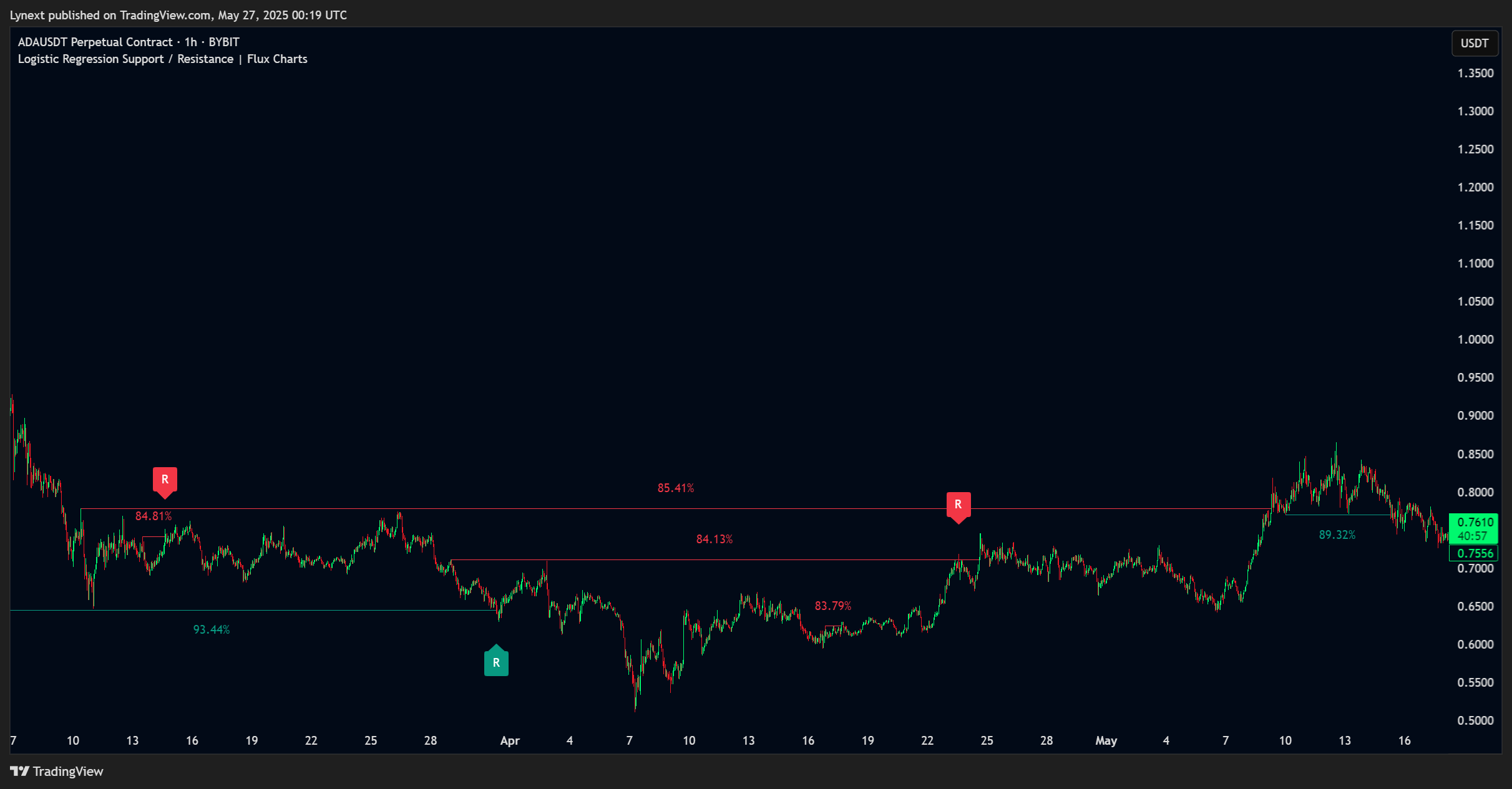 BYBIT:ADAUSDT.P Chart Image by Lynext