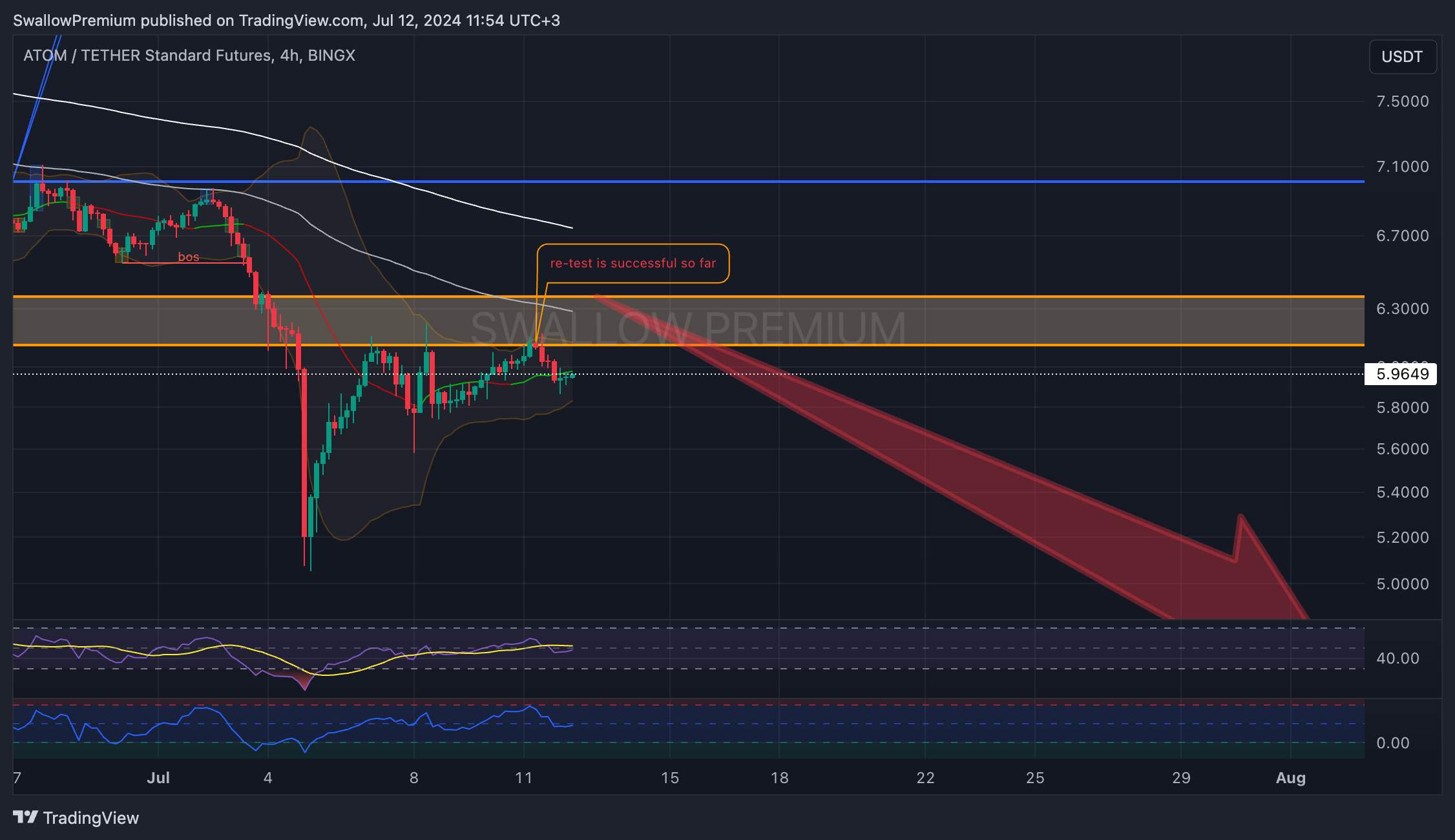 BINGX:ATOMUSDT.PS Chart Image by SwallowAcademy