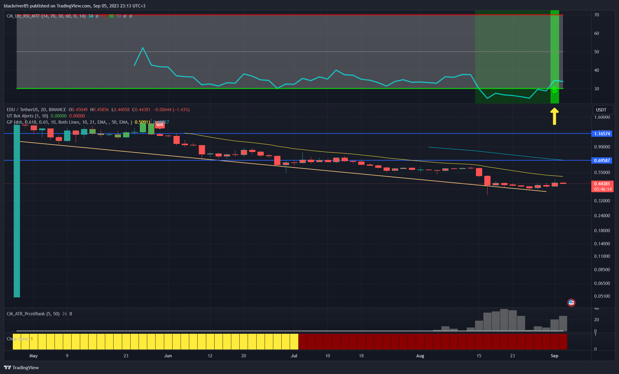 BINANCE:EDUUSDT Chart Image by blackriver85