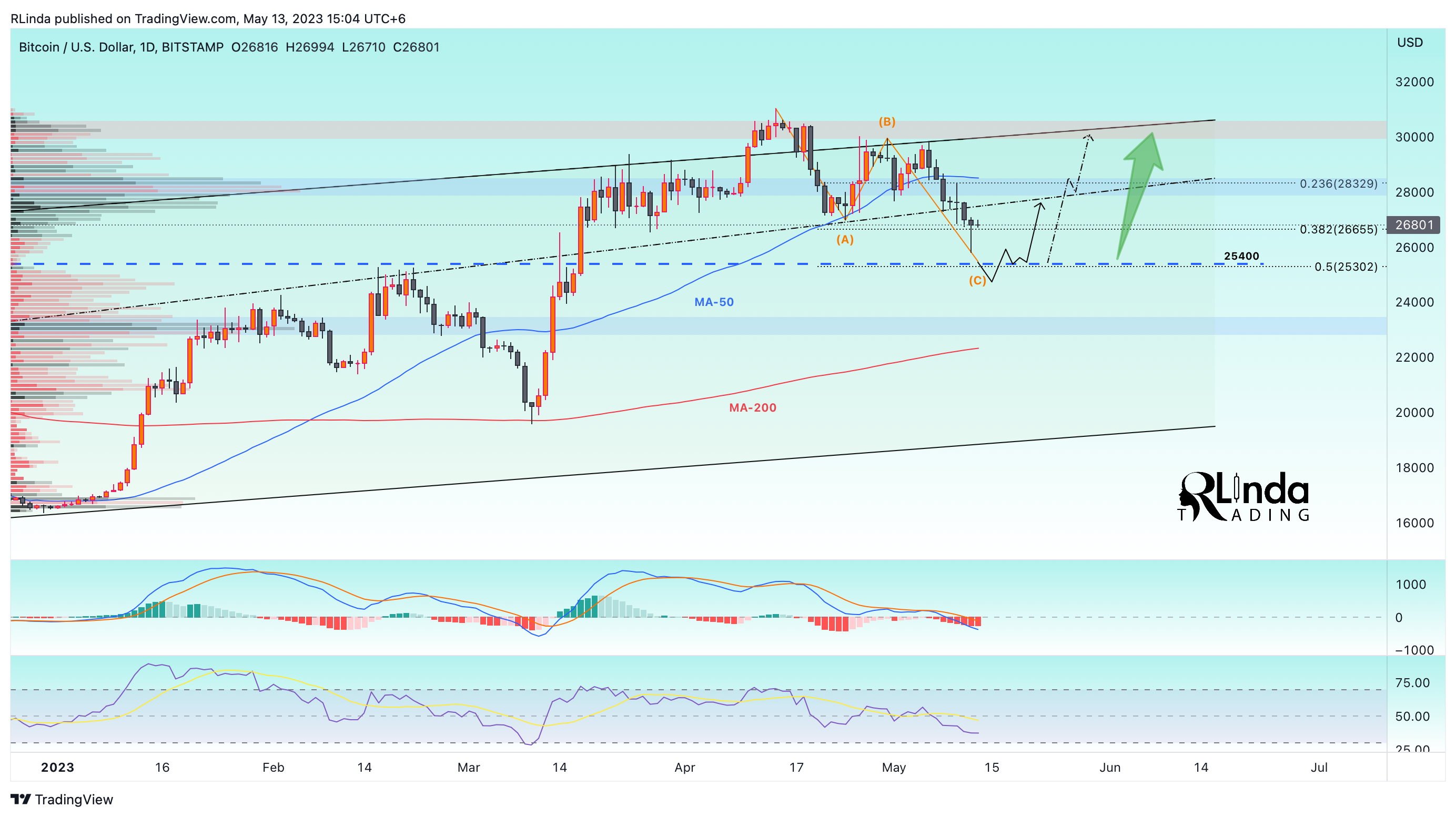 BITSTAMP:BTCUSD Chart Image by RLinda