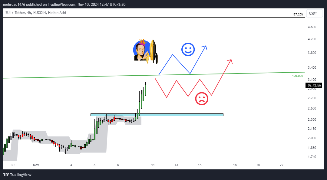 KUCOIN:SUIUSDT Chart Image by mehrdad1476