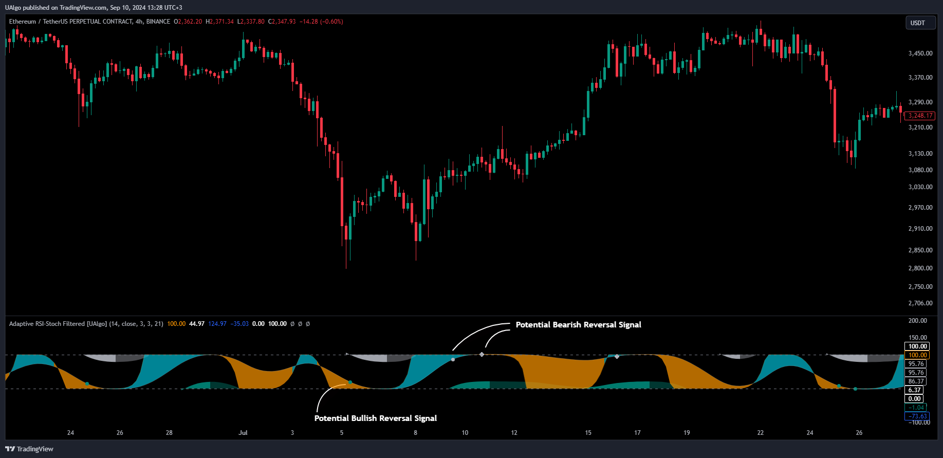 BINANCE:ETHUSDT.P Chart Image by UAlgo