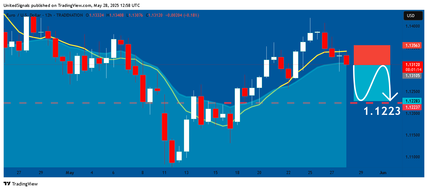 TRADENATION:EURUSD Chart Image by UnitedSignals