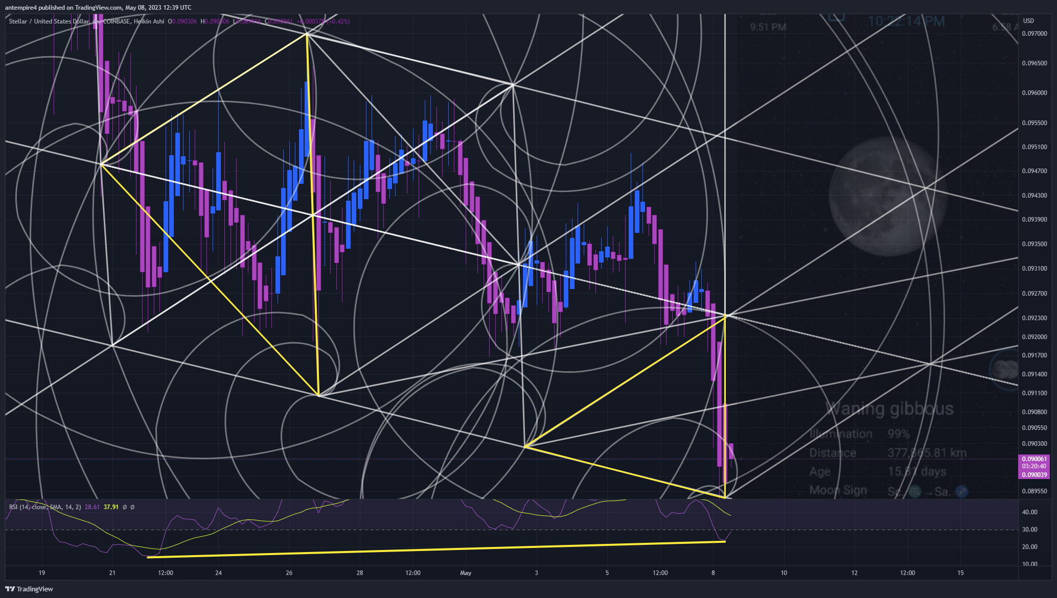 COINBASE:XLMUSD Chart Image by antempire4