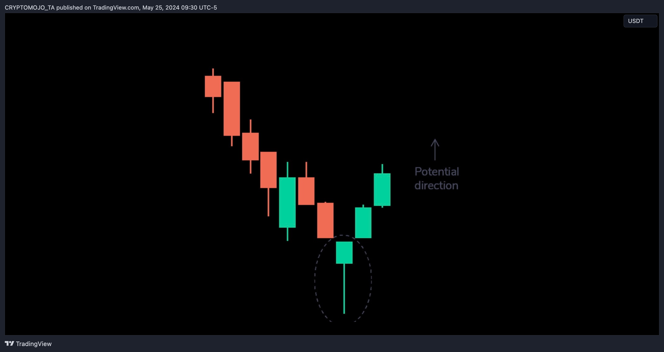 BINANCE:BTCUSDT Chart Image by CRYPTOMOJO_TA