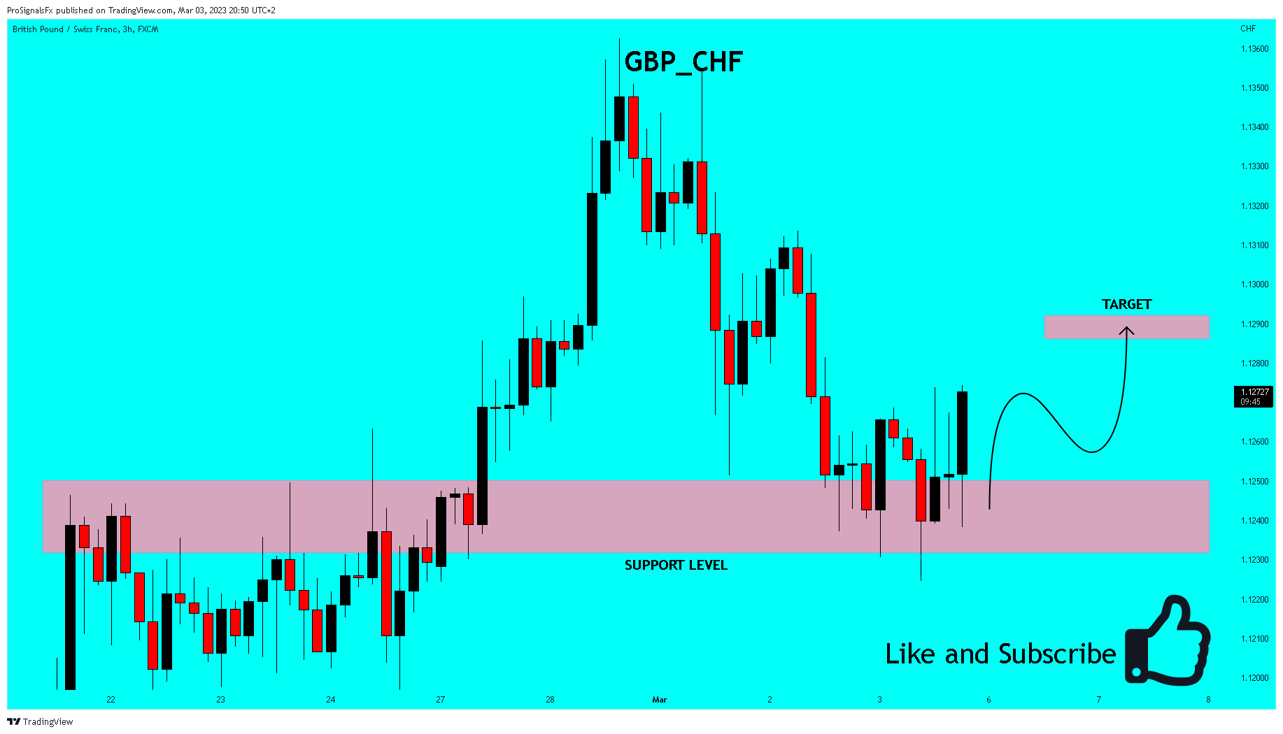 FX:GBPCHF Chart Image by ProSignalsFx