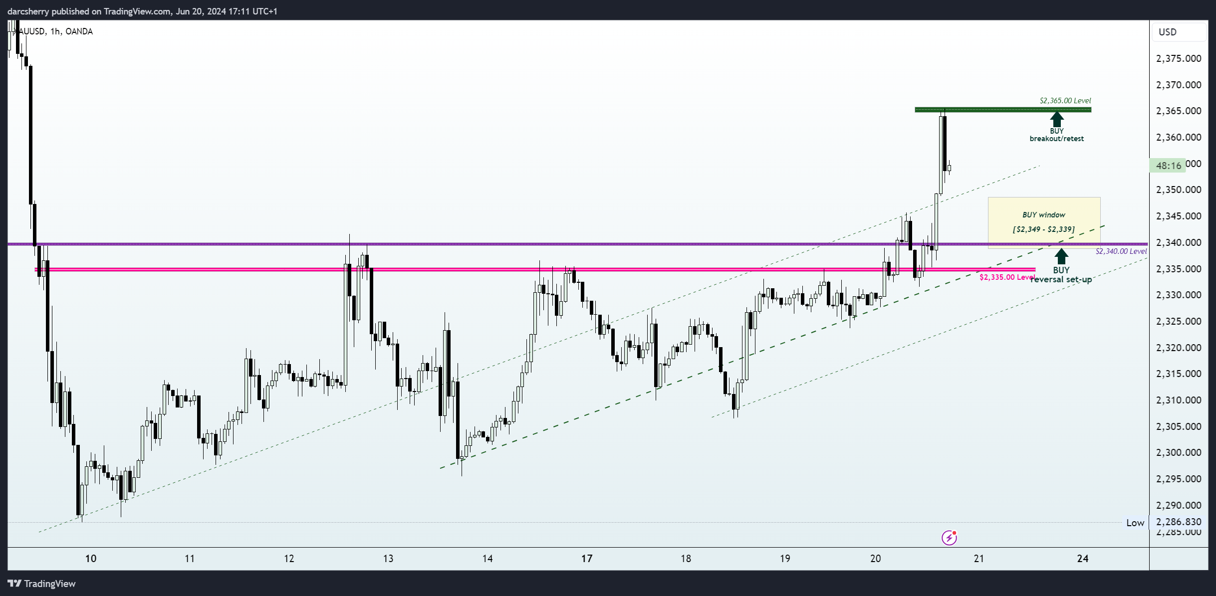 OANDA:XAUUSD Chart Image by darcsherry