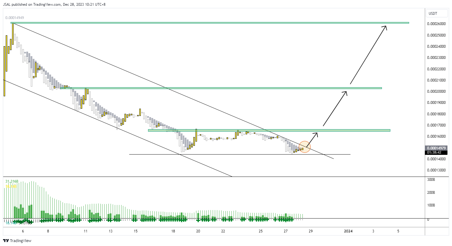 BINANCE:LUNCUSDT Chart Image by JSAL